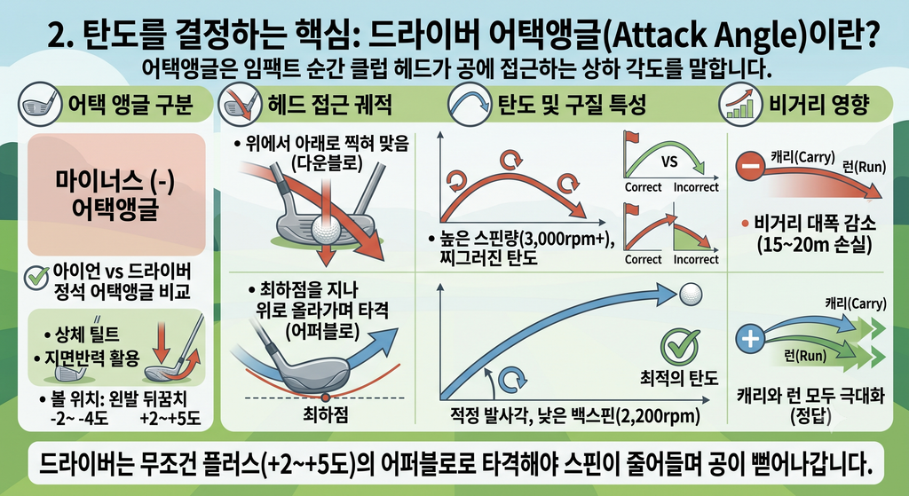 드라이버 탄도